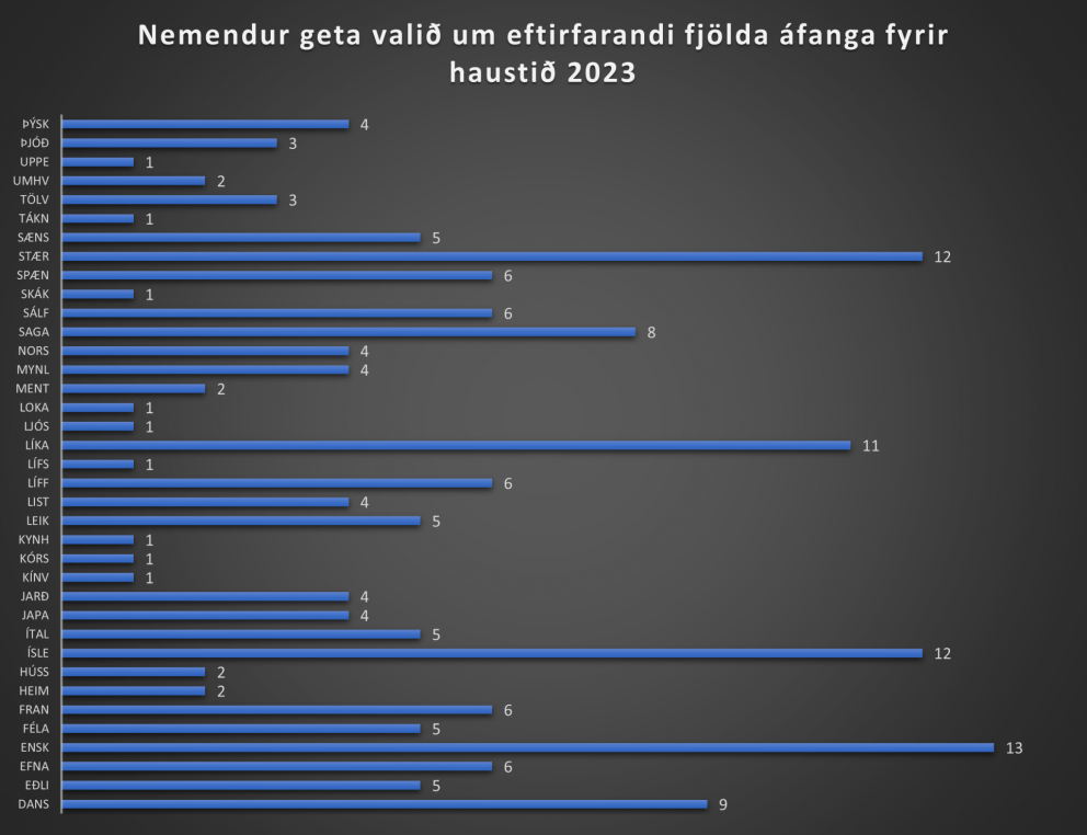 Hér má sjá fjölda áfanga í hverju fagi sem eru í boði fyrir haustönn 2023 - kenndir á íslensku.