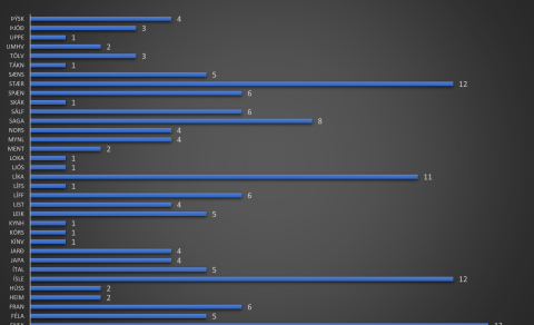 Hér má sjá fjölda áfanga í hverju fagi sem eru í boði fyrir haustönn 2023 - kenndir á íslensku.